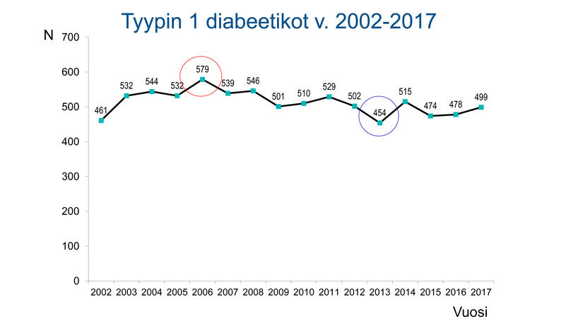 Tyypin 1 diabetekseen sairastuneiden lasten määrä 2002-2017