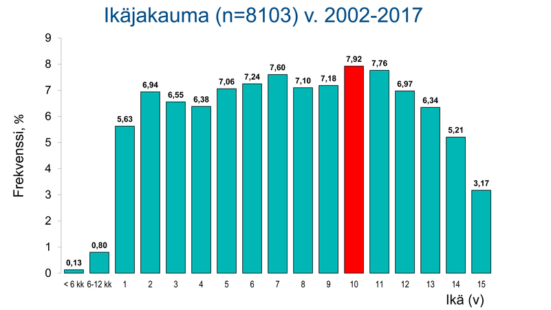 Tyypin 1 diabetekseen sairastuneiden lasten ikäjakauma 2002-2017