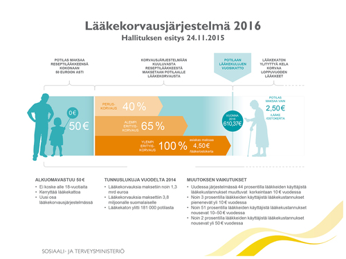 Lääkekorvausjärjestelmä 2016 uusittu