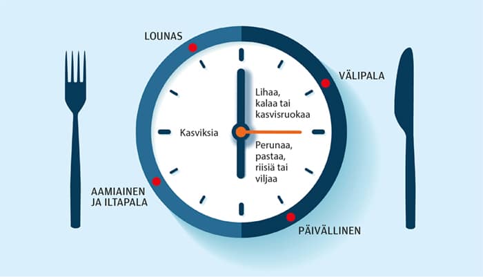Kello, joka on samalla lautasmalli ja malli säännöllisestä ateriarytmistä.