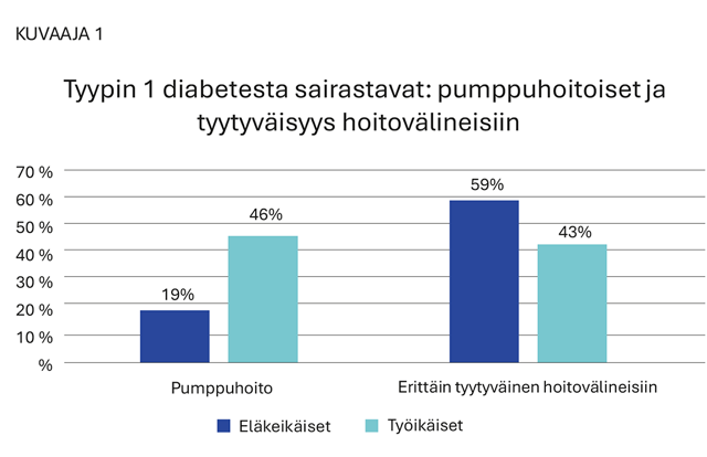 Graafinen kuvaaja tyypin 1 diabetesta sairastavista: pumppuhoitoiset ja tyytyväisyys hoitovälineisiin