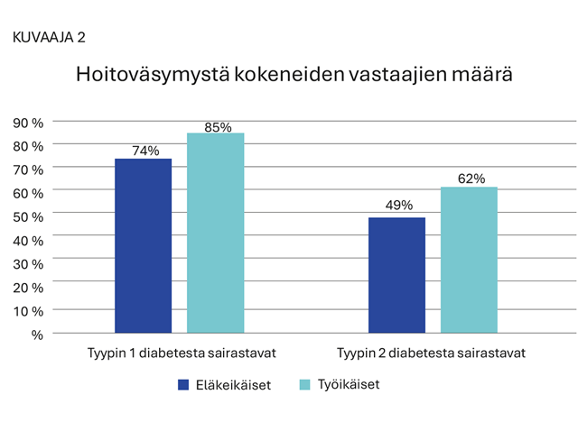 Graafinen kuvaaja hoitoväsymyksen kokeneiden vastaajien määrästä